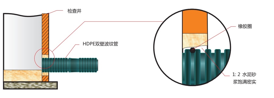 采用橡膠圈作為正永環(huán)進(jìn)行正水