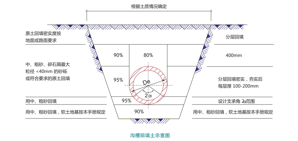 溝槽回填土示意圖
