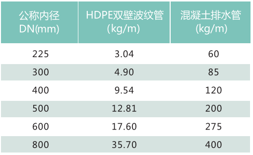 HDPE雙壁波紋管與混凝土管的重量比較表