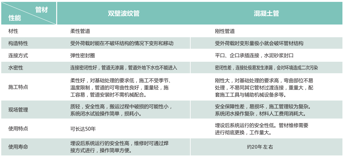 HDPE雙壁波紋管與混凝土管的性能比較表